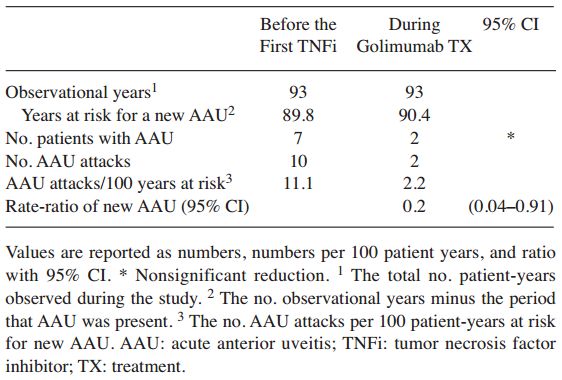 戈利木单抗降低强直性脊柱炎患者急性前葡萄膜炎的发生率—GO-EASY研究|风湿007第2期