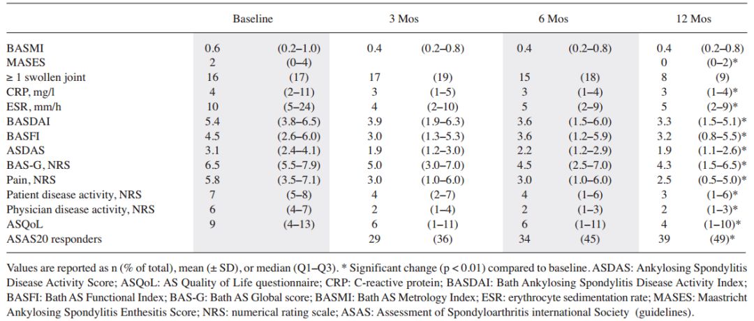 戈利木单抗降低强直性脊柱炎患者急性前葡萄膜炎的发生率—GO-EASY研究|风湿007第2期