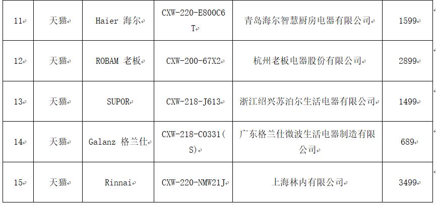 15款抽油烟机哪家强?万和、海尔、美的等部分指标排名靠后