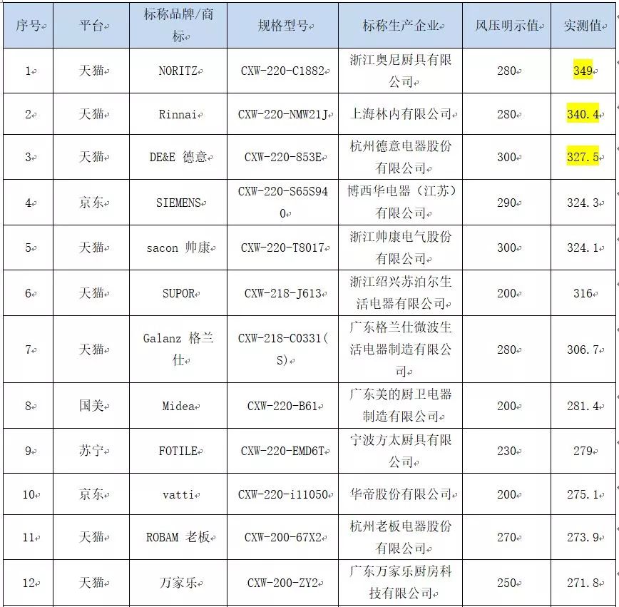 15款抽油烟机哪家强？万和、海尔、美的等部分指标排名靠后