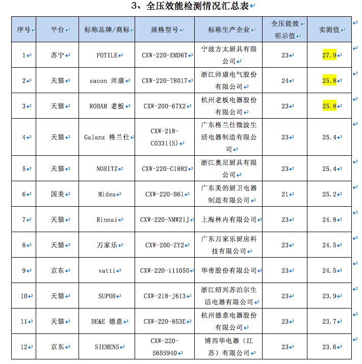 15款抽油烟机哪家强？万和、海尔、美的等部分指标排名靠后