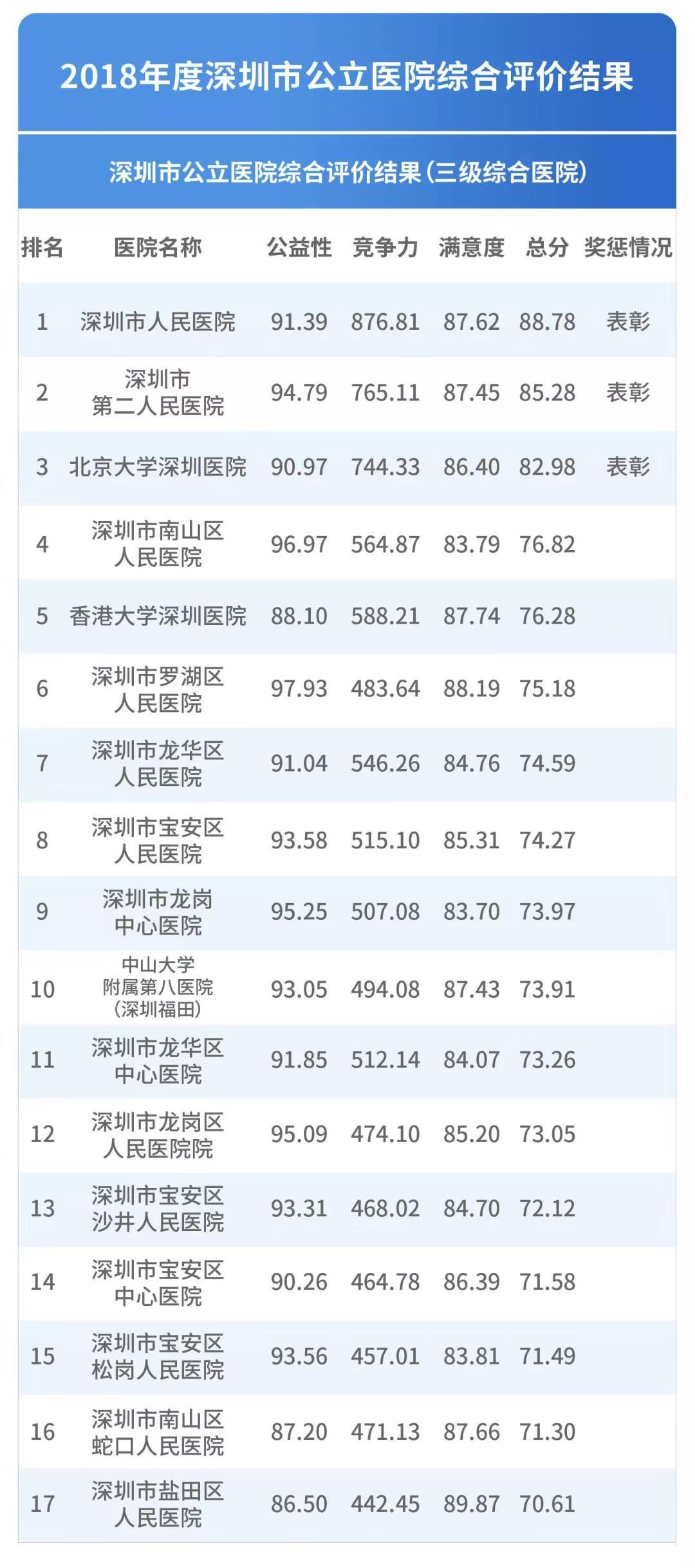 深圳看病哪家医院最好,深圳十强医院排行榜