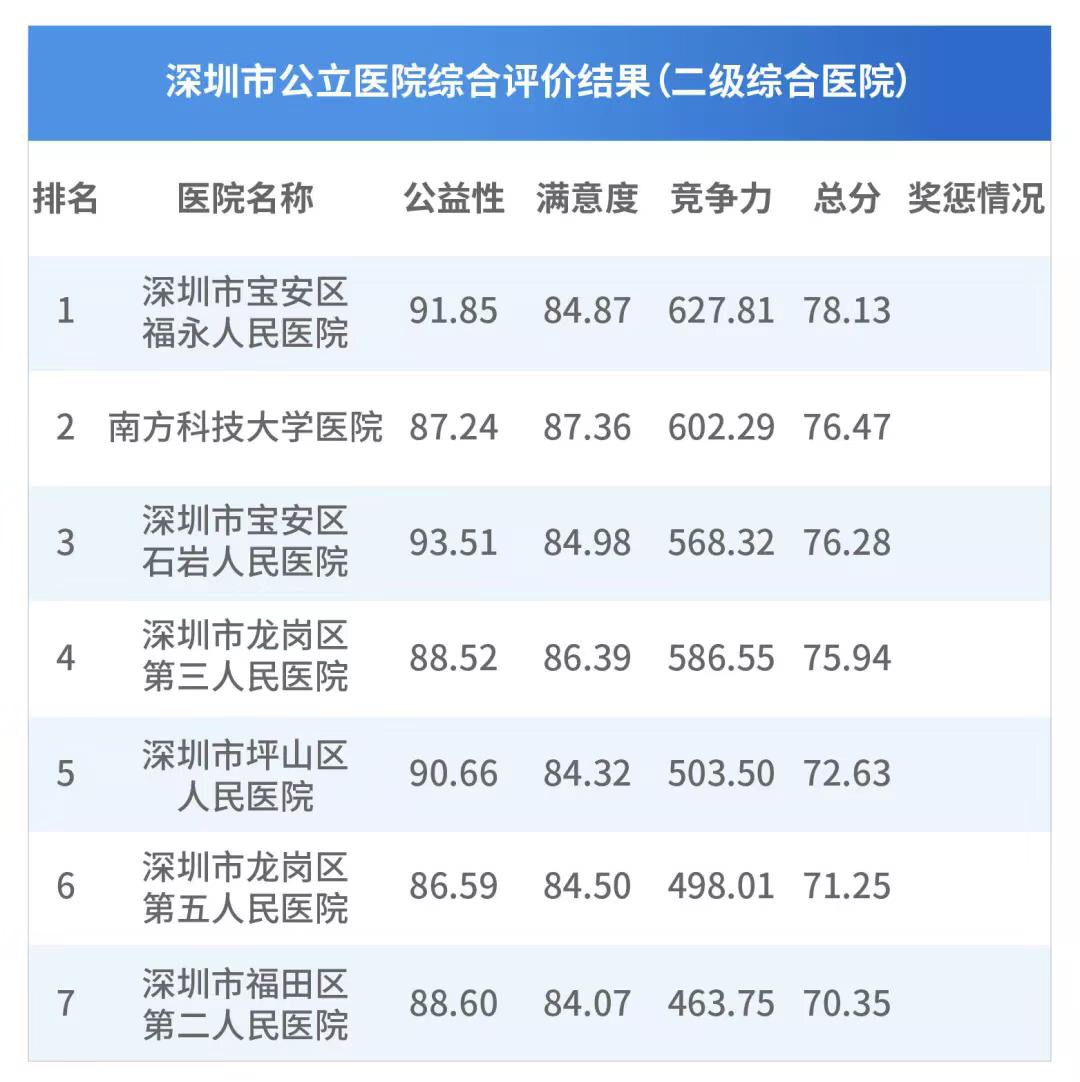 深圳看病哪家医院最好,深圳十强医院排行榜