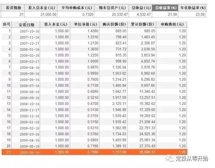怎样从零开始投资理财,定投从零开始买基金