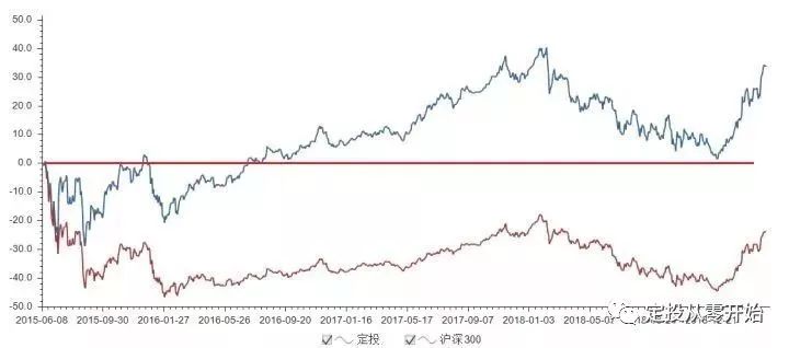 怎样从零开始投资理财,定投从零开始买基金