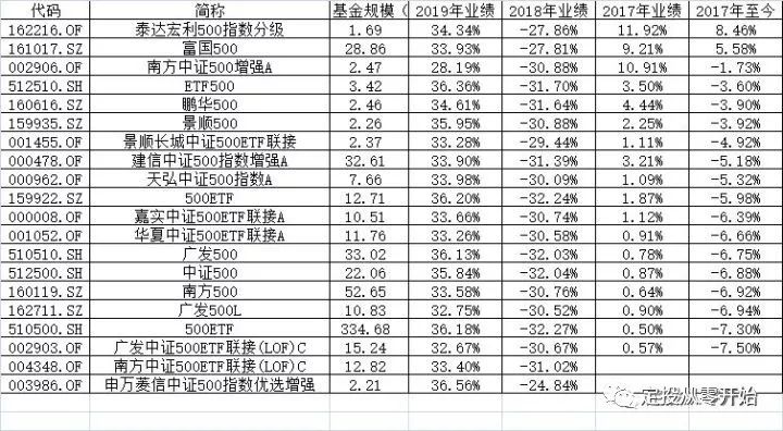 怎样从零开始投资理财,定投从零开始买基金