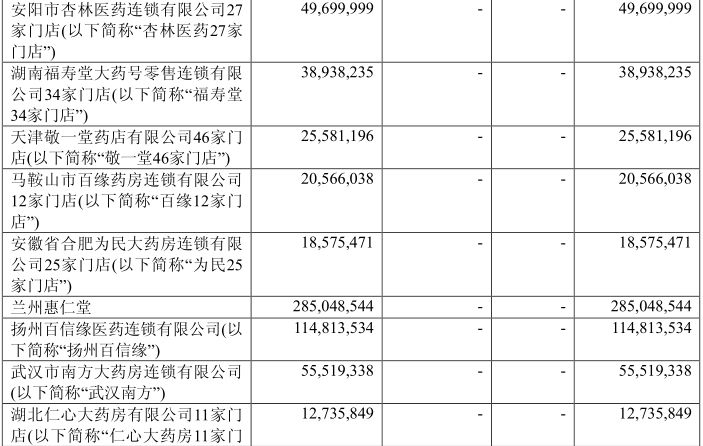 老百姓大药房最新收入,加盟老百姓大药房挣钱吗