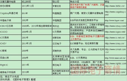 全球最大IC代理商的“电商”策略