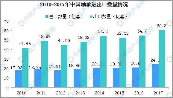2023年轴承行业趋势分析,2019-2025年中国轴承行业发展