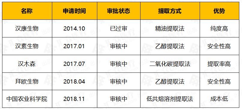 2020年国内工业*麻大**CBD市场规模将达7.6亿多家公司开启专利布局