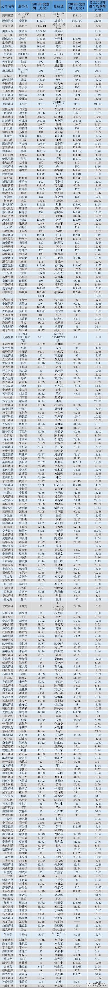 249家A股药企高管薪酬大揭秘!李革薪酬最高,孙飘扬只能排第85位!