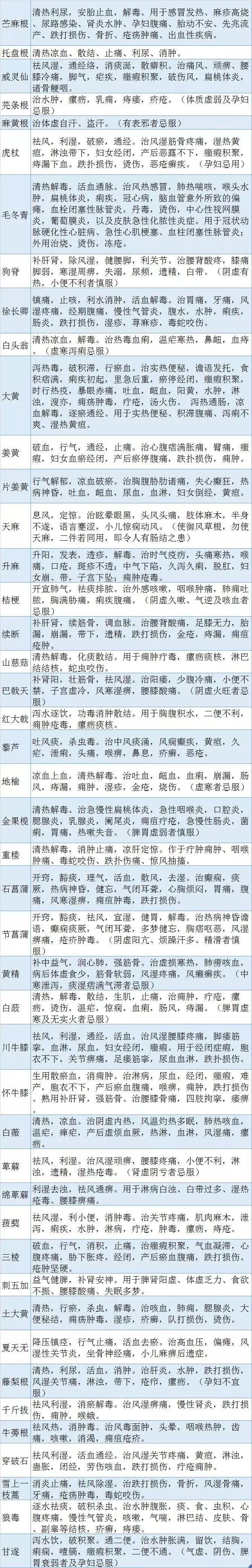 中药功效表格大全,400味中药功效归类速记表格