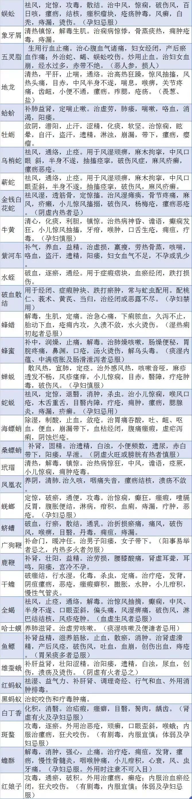 中药功效表格大全,400味中药功效归类速记表格