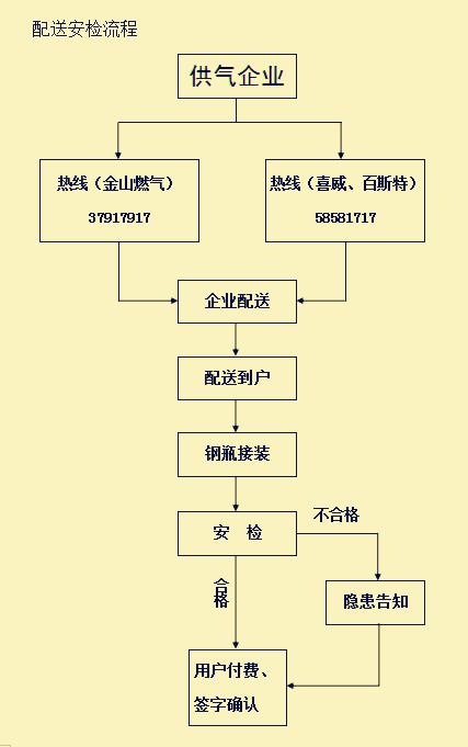 怎么叫人送液化气上门,一个电话立马上门送液化气