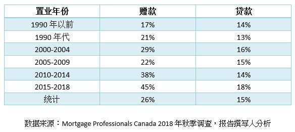 加拿大房市,房市加拿大