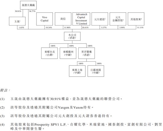 东曜药业启动港股IPO：研产销一体化布局，多个产品接近商业化