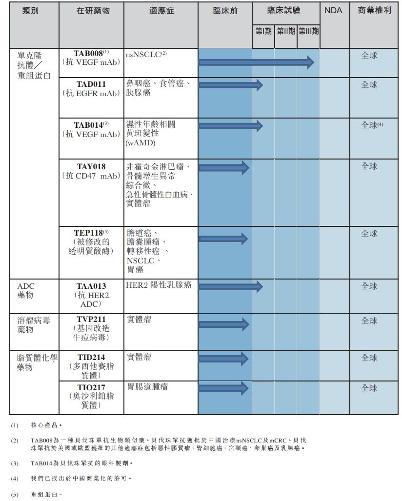 东曜药业启动港股IPO：研产销一体化布局，多个产品接近商业化
