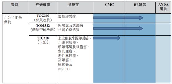 东曜药业启动港股IPO：研产销一体化布局，多个产品接近商业化