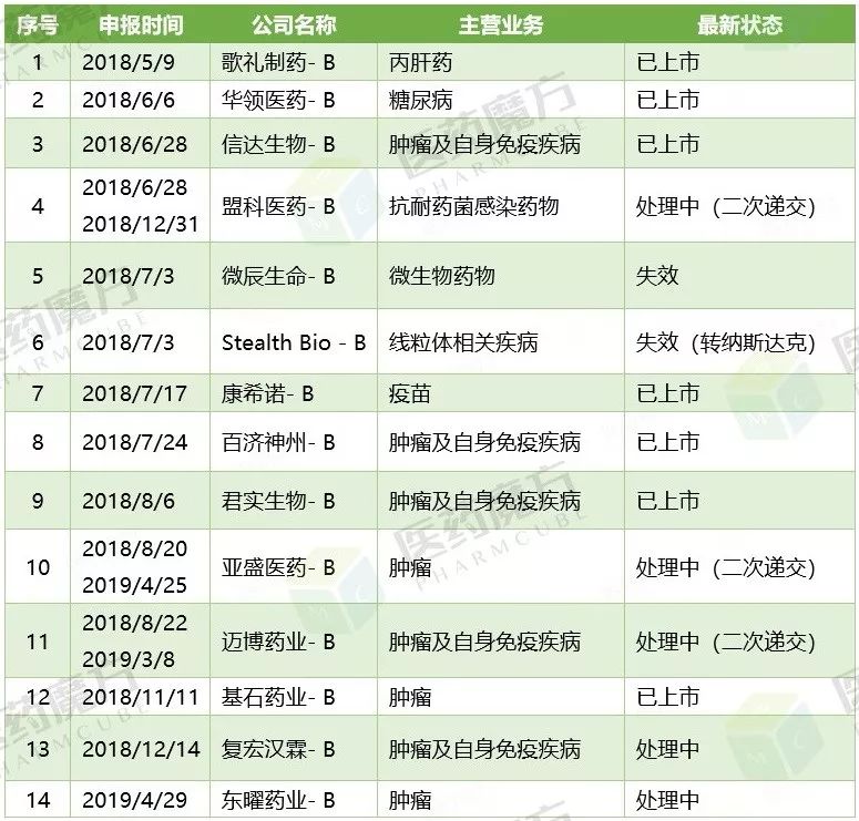 东曜药业启动港股IPO：研产销一体化布局，多个产品接近商业化
