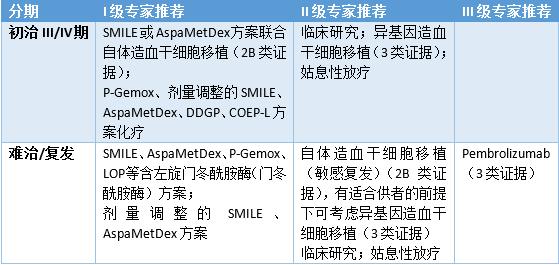 外周t细胞淋巴瘤研究盘点,t细胞淋巴瘤指南解读