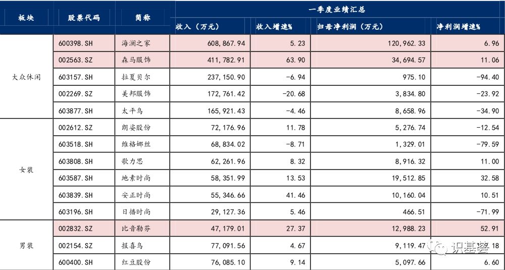 一季报行业,一季报业绩增长行业