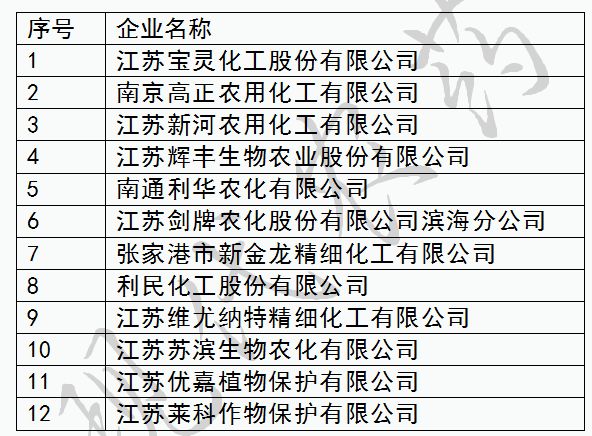 辉丰、利民、南通等12家江苏农药企业被评为二级安全生产标准化企业！