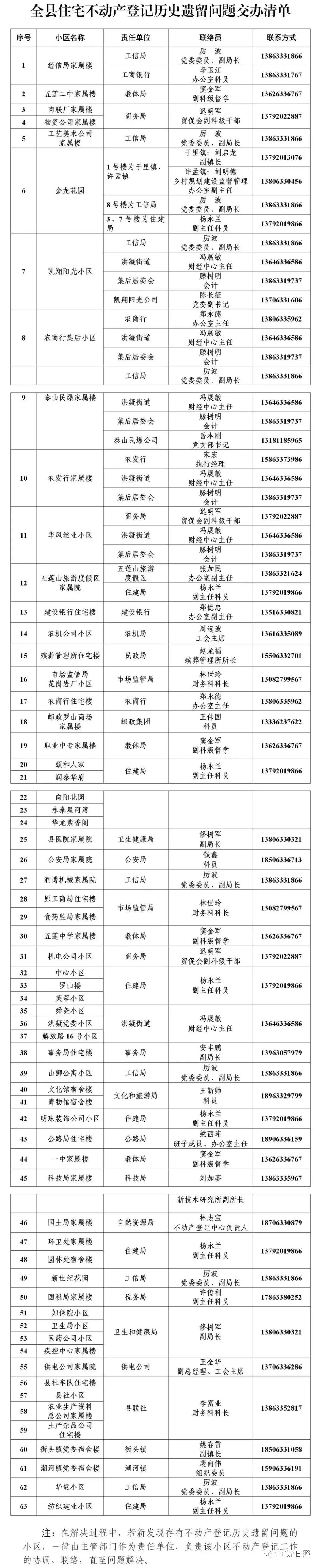 日照高新区老旧小区,日照不动产登记办理