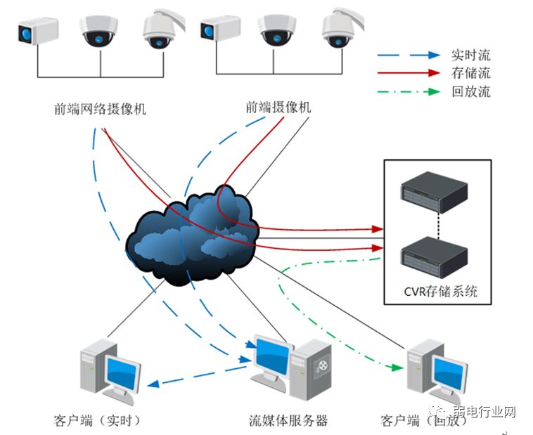nvr监控存储系统,nvr监控和cvr监控的区别