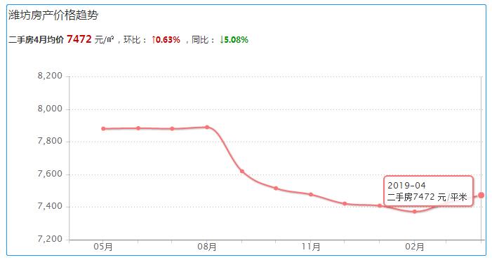 寿光房价跌了!一平这些钱...寿光人你准备买房吗?