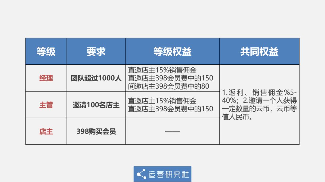 云集4年狂赚200亿,靠会员挣钱的案例
