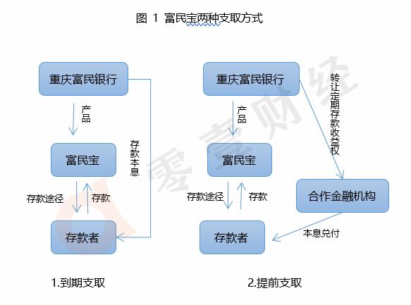 传统银行与互联网银行结合,富民银行新网银行
