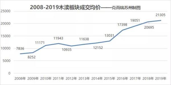 十年来房价涨幅大城市,10年至今房价翻了几倍