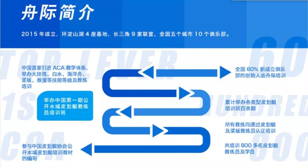 aca美国皮划艇协会培训,美国皮划艇协会aca等级证书