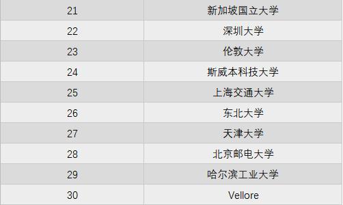 世界大学计算机排名,中南大学国内第2,紧追中科院