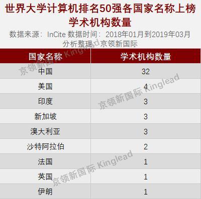 世界大学计算机排名，中南大学国内第2，紧追中科院