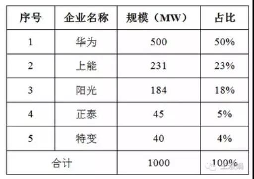 华为2019全球份额第一名,华为全球逆变器龙头