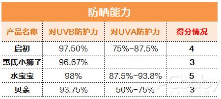正确晒娃指南4款儿童防晒霜测评,比较好用的儿童防晒霜