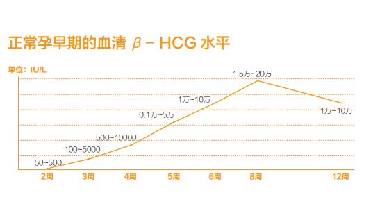 孕妇两三事,通过hcg和孕酮怎么判断先兆流产