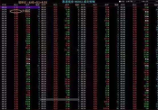 集合竞价阶段股票强弱判断,集合竞价能确定股票的最低点吗