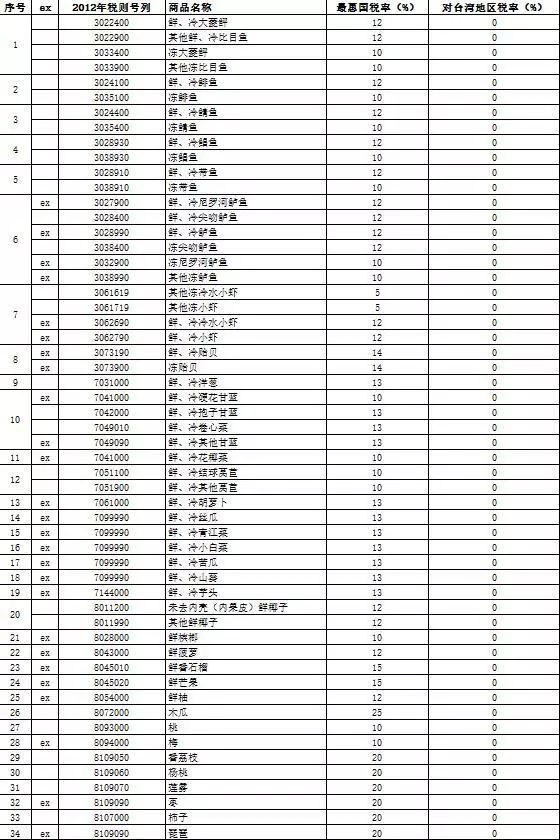 非优惠原产地证填制规则,海关进口原产地证填制规范