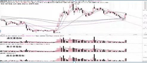 成交量没有明显放量但成交额放大,成交量放量下跌股价没怎么跌