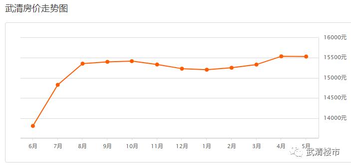 2021武清楼市均价,2023年武清房价走势