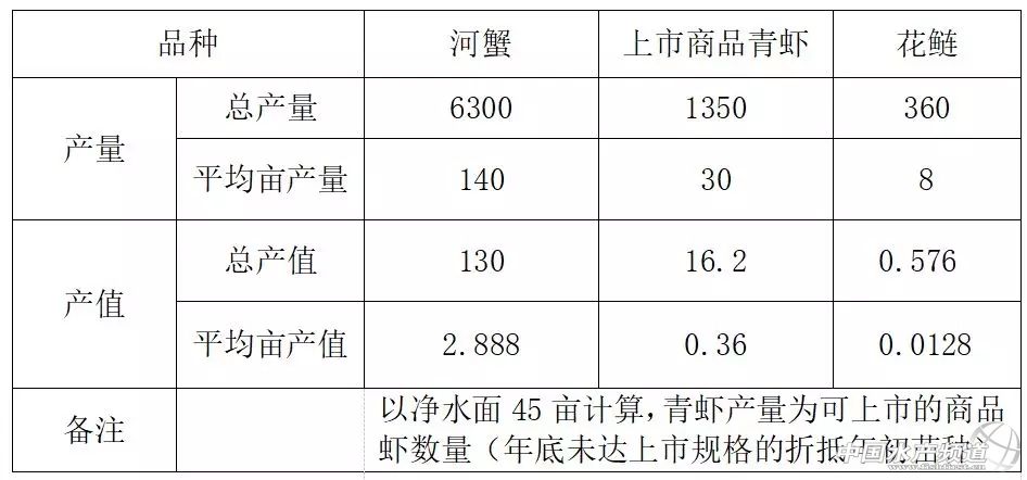 养虾九字真经,养蟹高手
