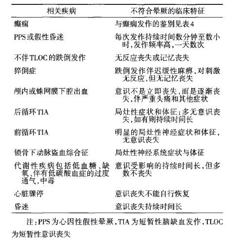 晕厥诊疗指南最新版,晕厥的诊治思路