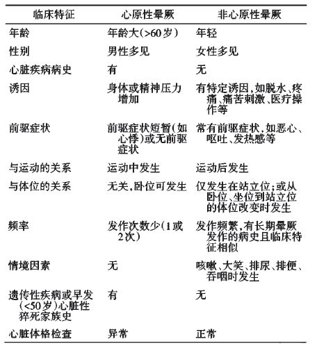 晕厥诊疗指南最新版,晕厥的诊治思路