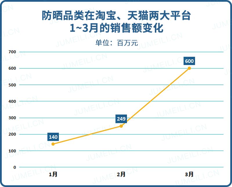 防晒大混战,防晒旺季大混战