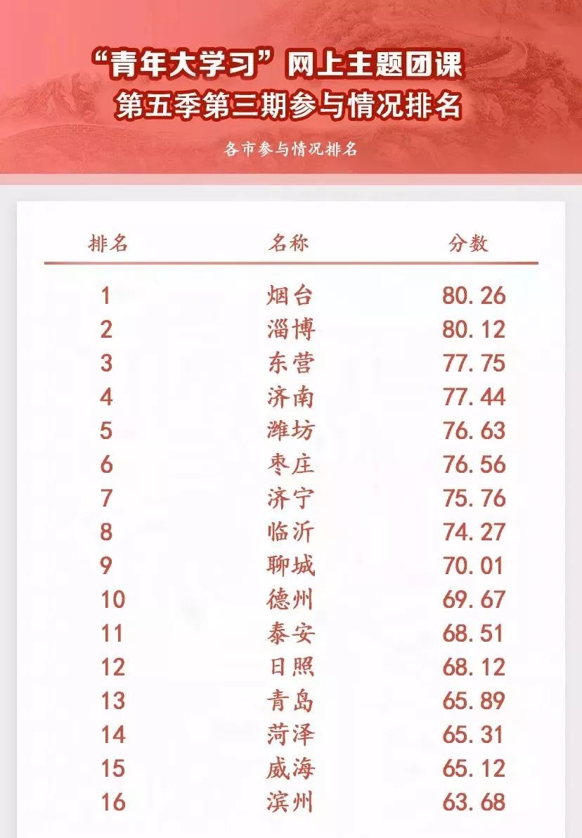 “青年大学习”网上主题团课第五季第四期来啦！（附第五季第三期学习情况排名）