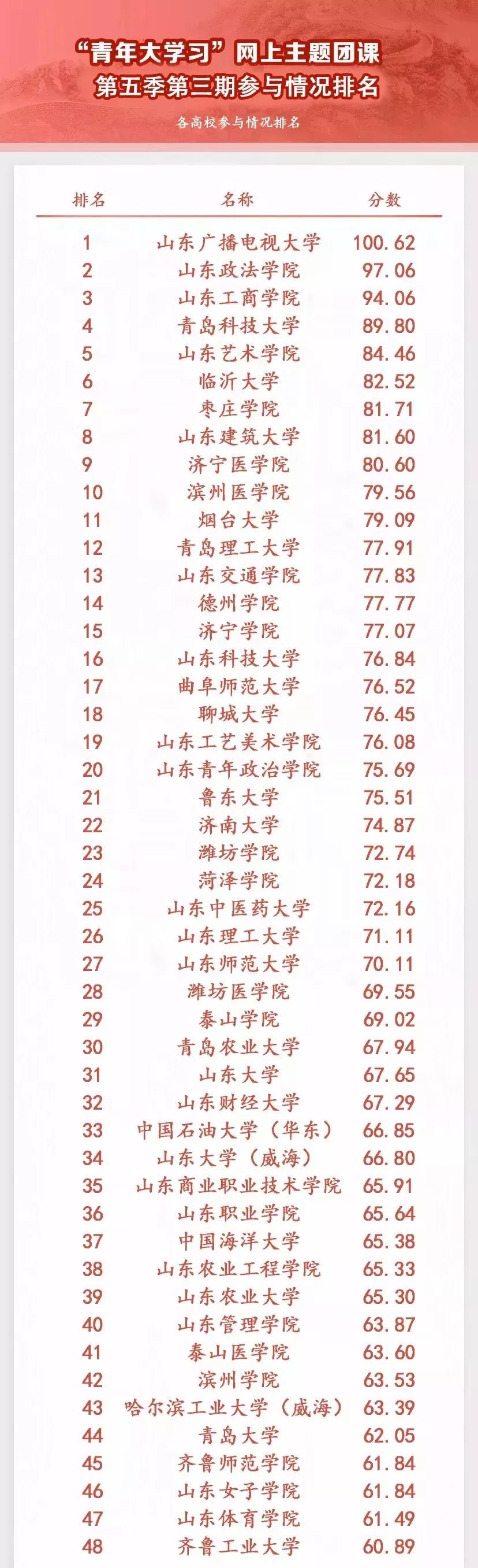 “青年大学习”网上主题团课第五季第四期来啦！（附第五季第三期学习情况排名）