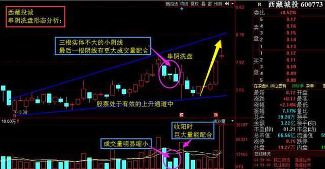 识别主力洗盘套路双阴起涨战法,遇到主力抢筹散户怎么办