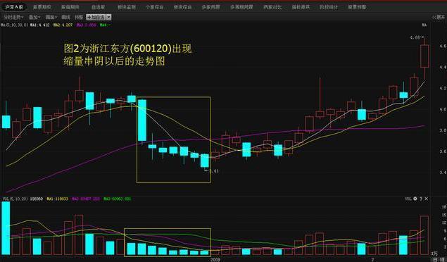 识别主力洗盘套路双阴起涨战法,遇到主力抢筹散户怎么办